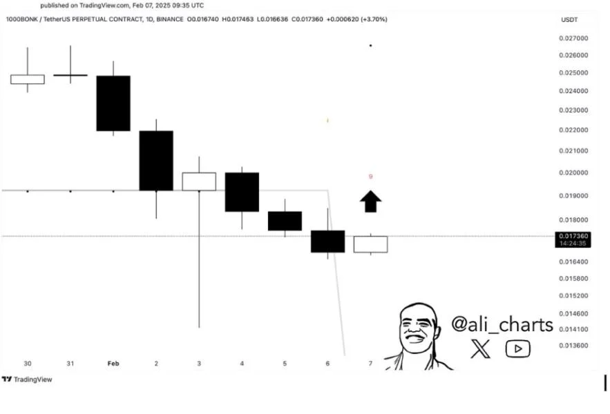 BONK Flashes Buy Signal After Crashing 40% In One Week – Time To Get In?