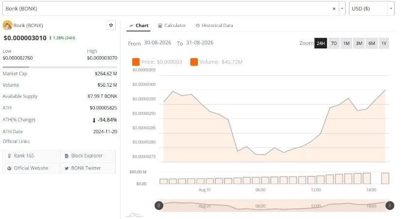 BONK Price Analysis Shows Recovery Toward $0.000003 Resistance