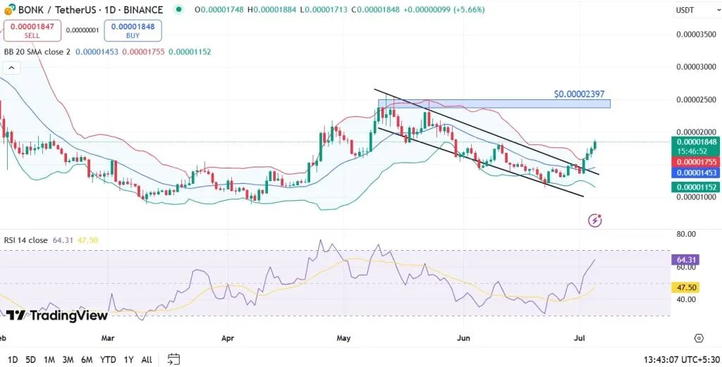 BONK Price Breaks Out, Is a 2X Rally Coming Soon?