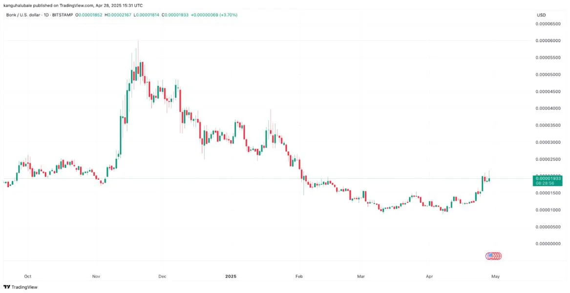 BONK price gains 60% in a week as Solana memecoins make a comeback