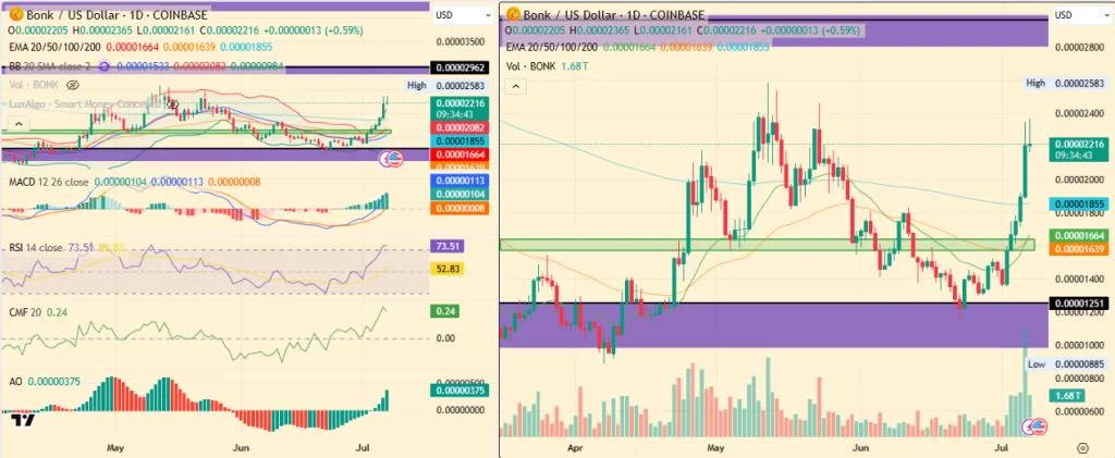 Bonk Price Soars: Can It Rise 35% More To Hit $0.000029
