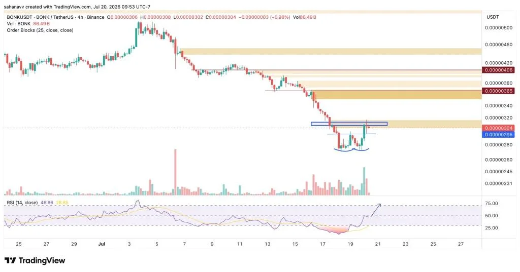 BONK Recovers After Sell-Off While PEPE Tests Key Resistance—Here’s What’s Next for These Popular Memecoins