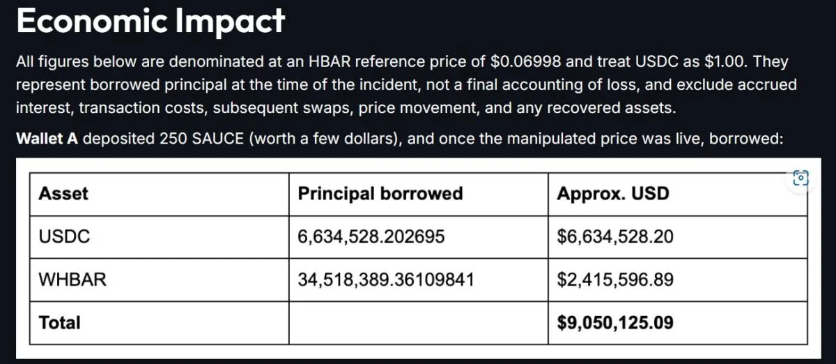Bonzo Lend loses $9M in oracle exploit on Hedera