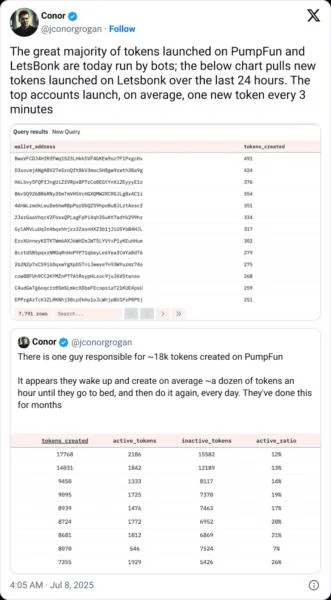 Bots behind most tokens on Pump.fun and LetsBonk: Coinbase exec