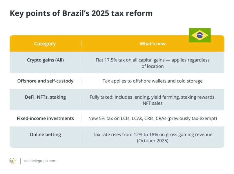 Brazil’s 17.5% crypto tax: How the new rules hurt small investors most