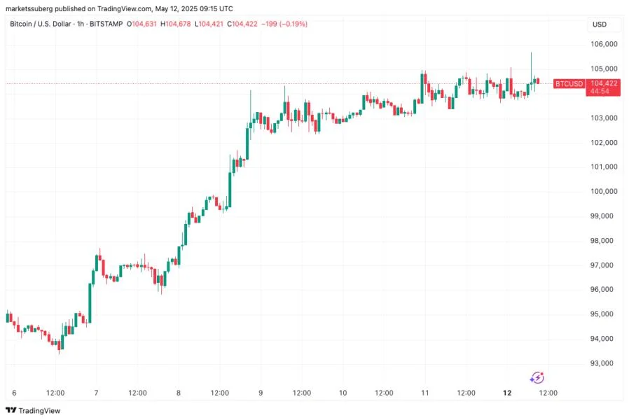 BTC bulls get 'biggest signal' — 5 Things to know in Bitcoin this week