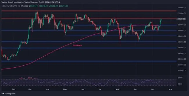 BTC Can Chart New All-Time High if it Breaks Above This Obstacle: Bitcoin Price Analysis