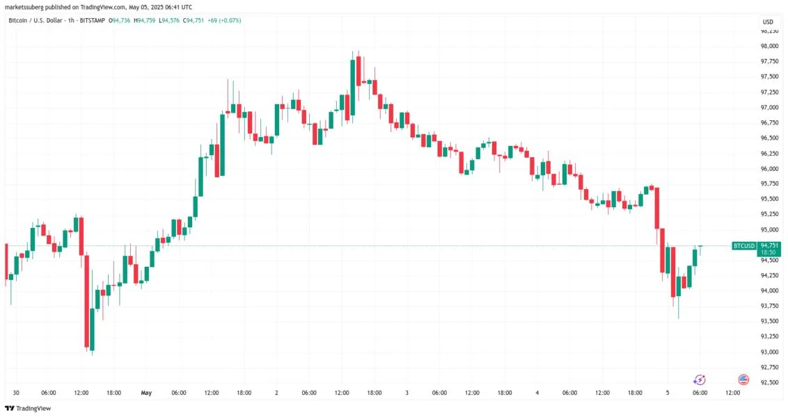 BTC dominance due 'collapse' at 71%: 5 things to know in Bitcoin this week