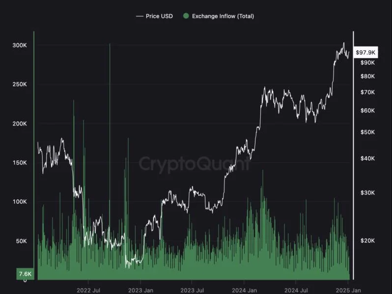 BTC exchange inflow and miner outflow drop — BTC to reclaim $100K?