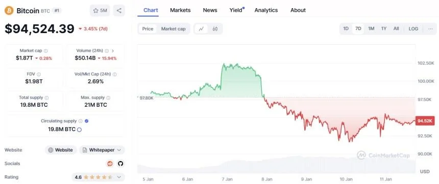 BTC Nears $95,000 Indicating a Ripe Buying Period: How $MEMEX Can Help Diversify Risk