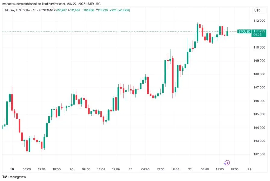 BTC price eyes $112K as risk assets 'ignore bad news' on unemployment