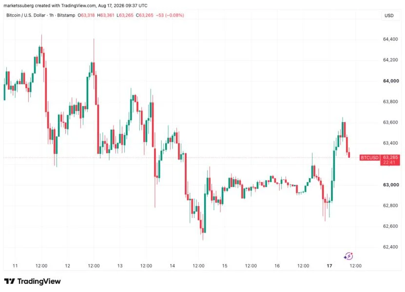 BTC price loses 200-week trend line as 2022 repeats: Five things to know in Bitcoin this week
