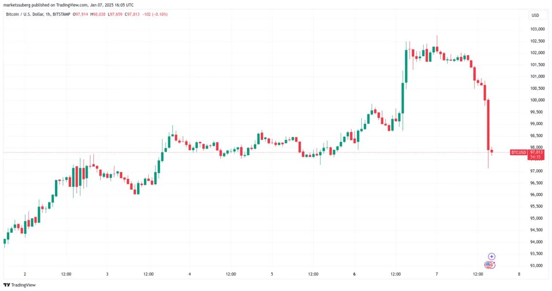 BTC price loses 4% on US JOLTS data as Bitcoin trader warns of $92K dip