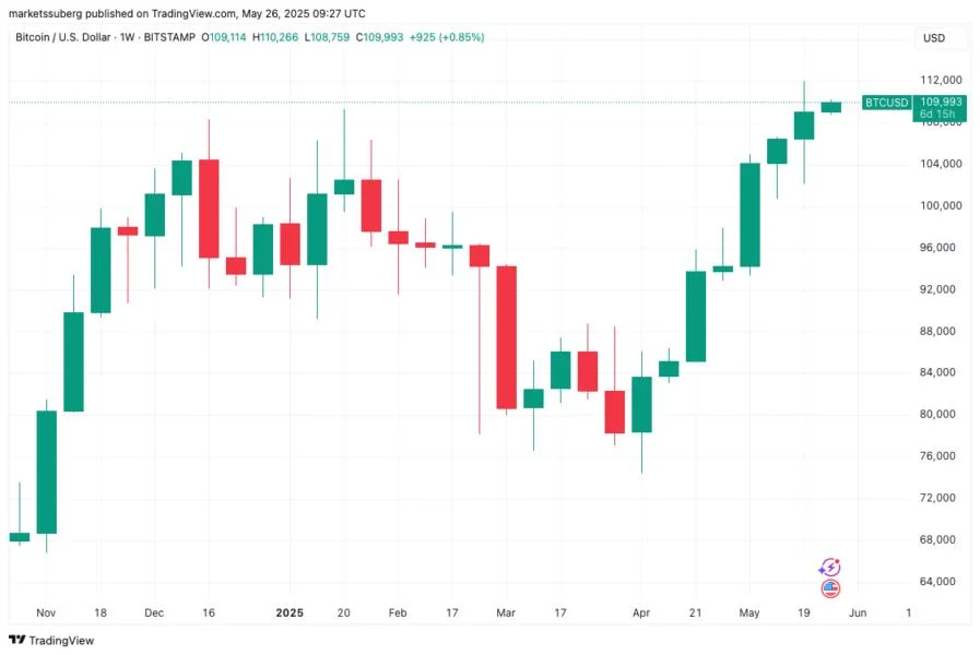 BTC price seeks $155K 'trigger' — 5 Things to know in Bitcoin this week