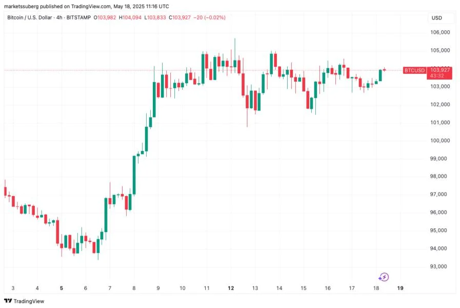 BTC price to $116K next? Bitcoin trader sees 'early week' all-time high