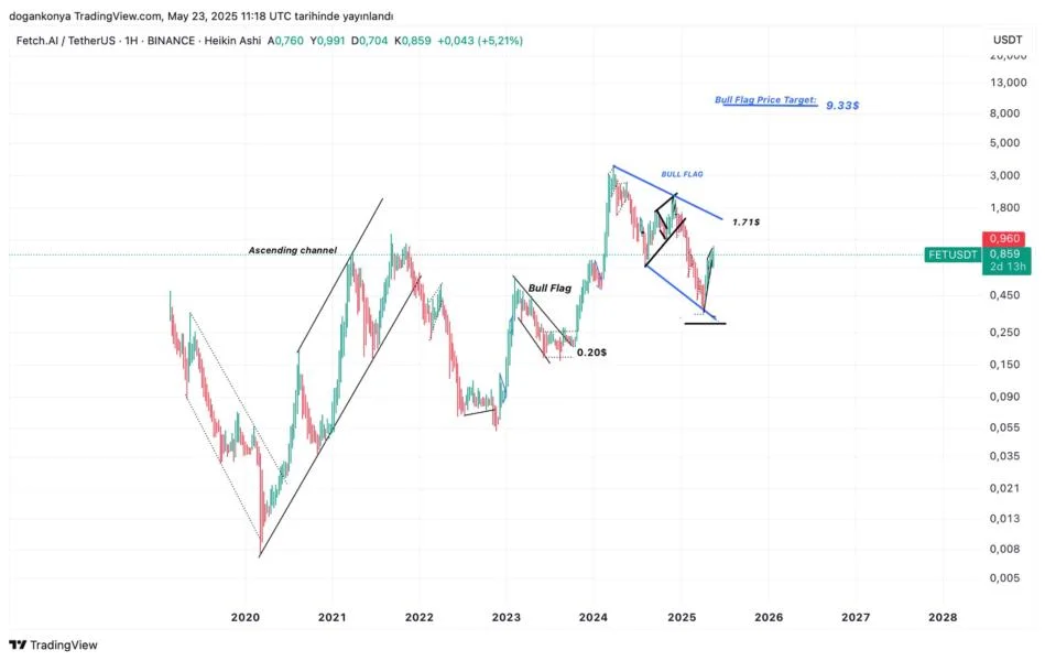 Bull Flag Pattern Tips FET For $9.33 Price Target – Details