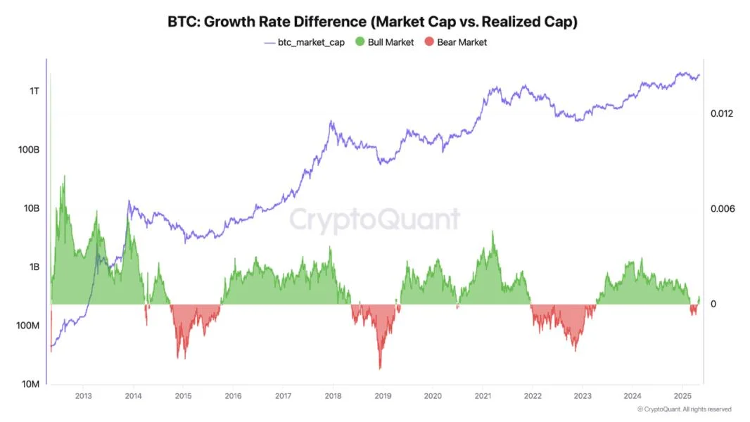 Bull Market Reignited? Analyst Says Bitcoin Rally Mirrors June 2020 Setup