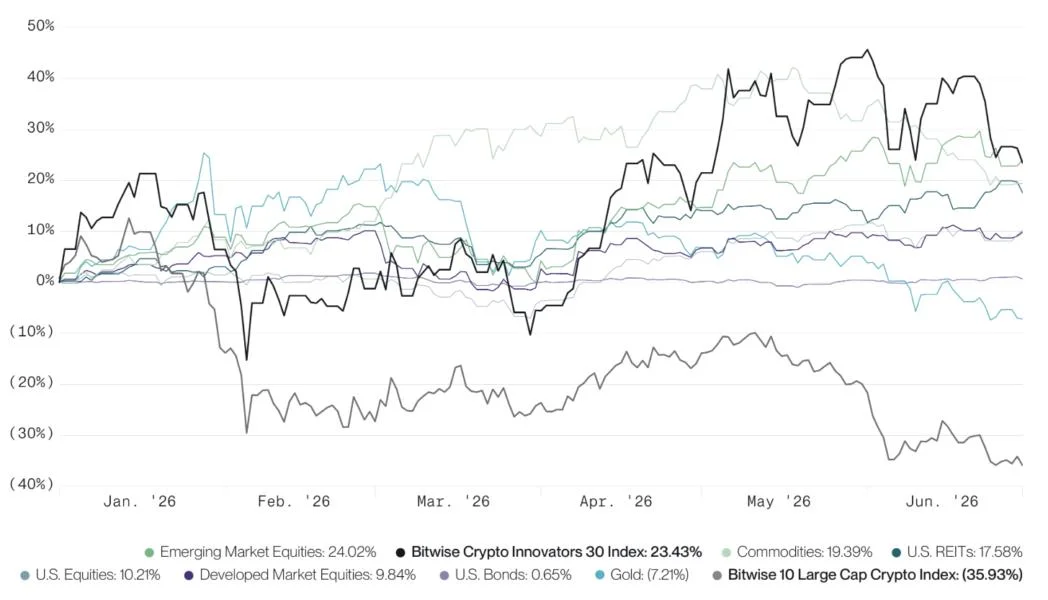 ‘Bull markets everywhere’: Bitwise says crypto equities beat every major asset class but emerging markets in H1 2026