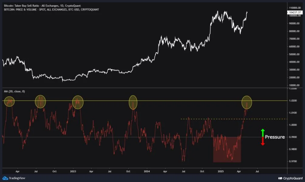 Buyers Take Control: Indicator That Predicted Previous Bitcoin Rallies Fires Again
