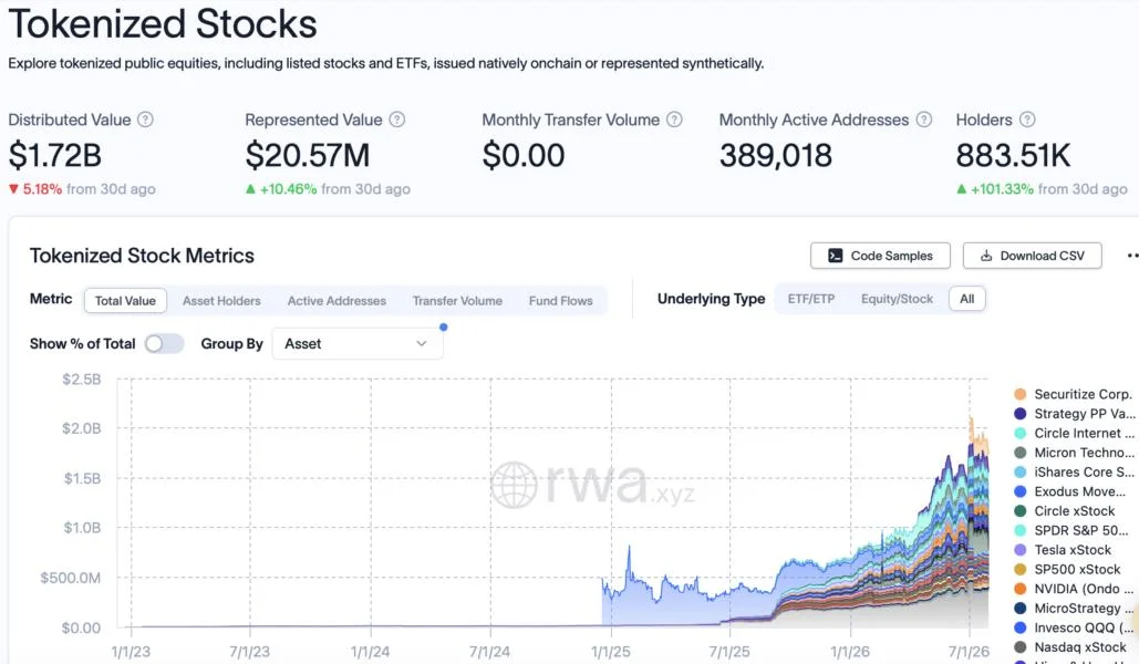 Bybit adds tokenized Nvidia, Apple, Tesla stocks as loan collateral