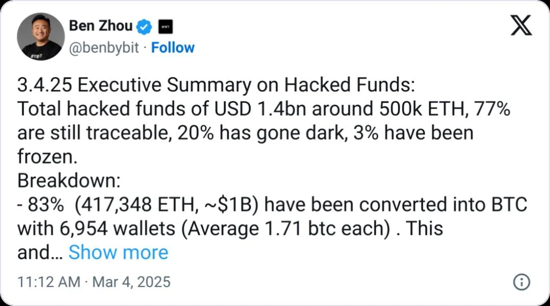 Bybit CEO: 20% of $1.4B stolen funds ‘gone dark’