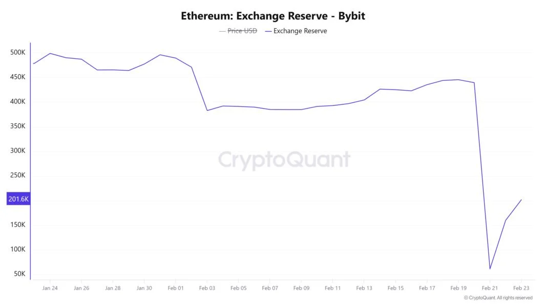  Bybit Ether reserves near 50% pre-hack levels after $295M ETH buy 