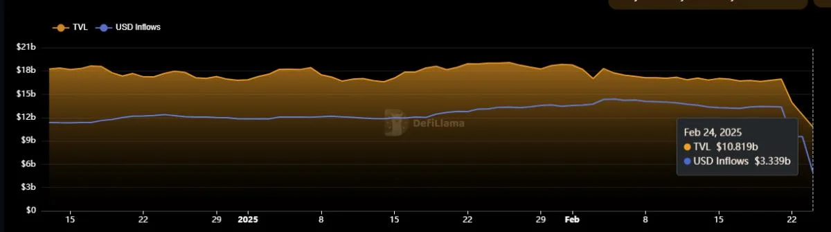 Bybit Fully Covered $1.4B Ether Gap after the Hack; Handled $6.1B in Withdrawals