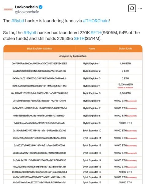 Bybit hacker launders $605M ETH, over 50% of stolen funds