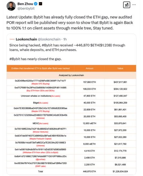 Bybit has ‘fully closed the ETH gap’ CEO says after $1.4B Lazarus hack