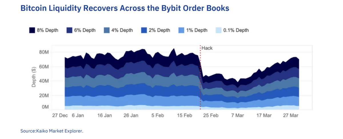 Bybit recovers liquidity levels 30 days after hack โ Kaiko