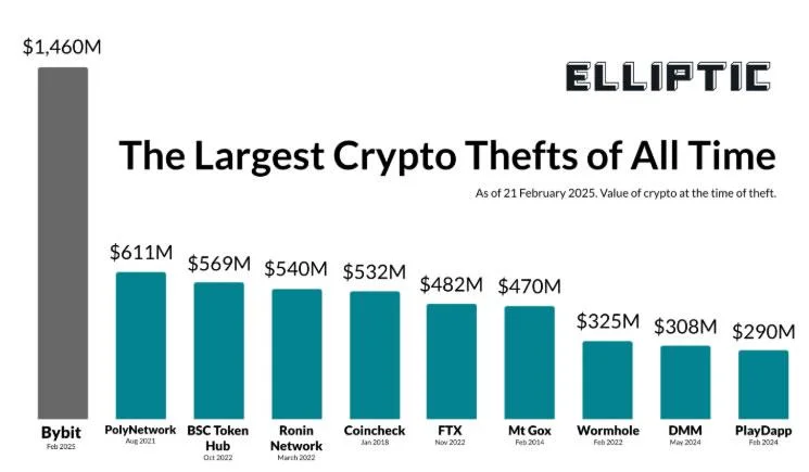 Bybit stolen funds likely headed to crypto mixers next: Elliptic