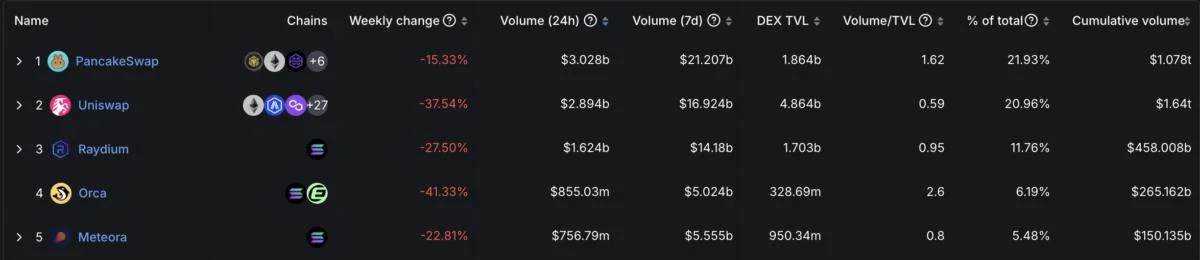 CAKE Hits Yearly High as PancakeSwap Tops $3 Billion in Daily Trading Volume