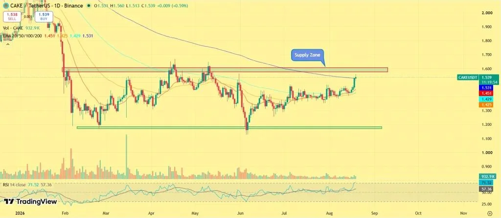 CAKE Price Rally Gains Momentum as 556K Tokens Burned—Can PancakeSwap Break $1.60?