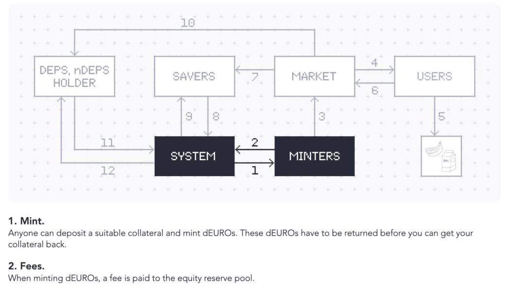 Cake Wallet onboards dEURO decentralized stablecoin, offers 10% yield on collateral