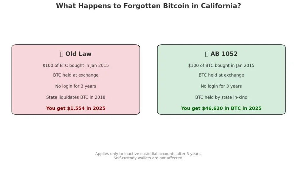 California advances bill on unclaimed crypto and merchant payments