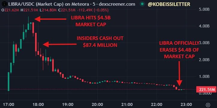 Calls for stricter rules on political memecoins after $4B Libra collapse