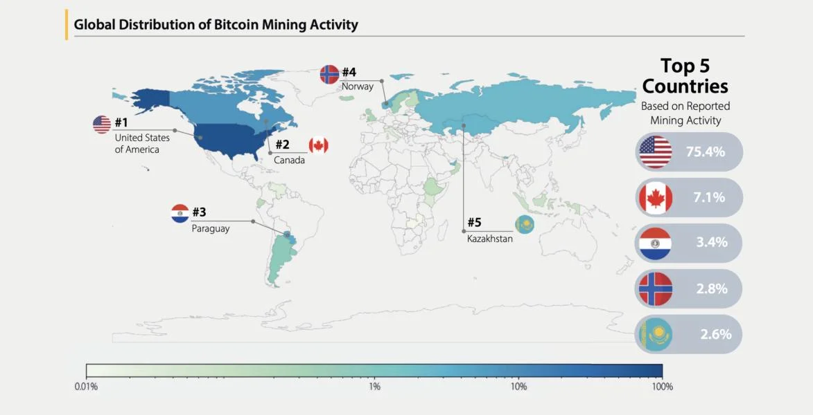 Cambridge Survey Shows US Dominates Bitcoin Mining with 75.4% Hashrate, Eyes Further Growth