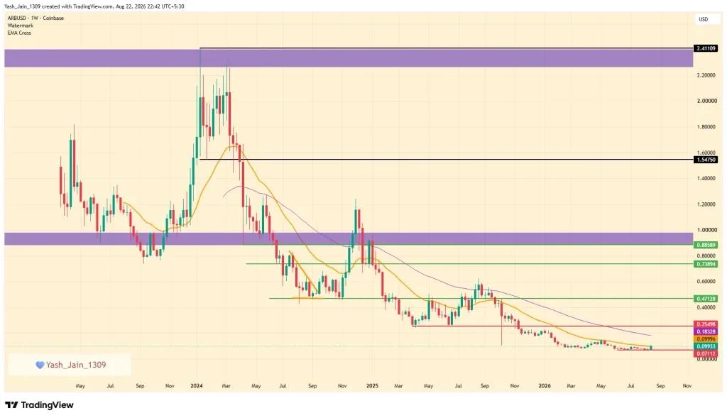 Can ARB Price Break the $0.25 Barrier Soon?