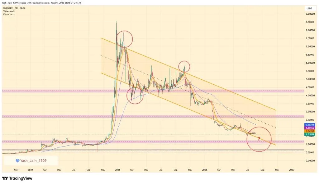 Can BGB Price Rise 100% Despite Larger Holders Dumping On Exchanges?