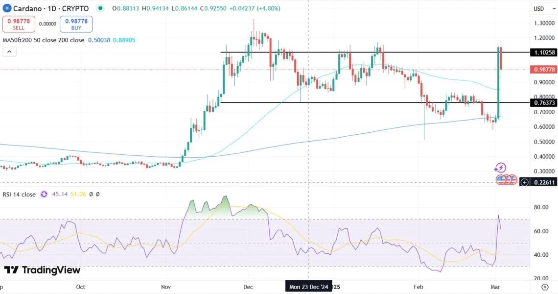 Can Cardano Reach $10? Trump’s Crypto Reserve Sends ADA Surging 64%