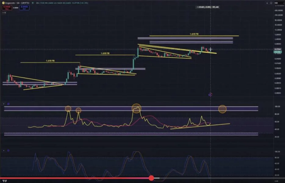 Can Dogecoin Realistically Reach $1? Analyst Sees Strong Setup