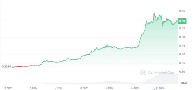 Can DTX Exchange Pump Like Cardano Price Last Week? Expert Says Technicals Show Accumulation Pattern as ADA in 2021 