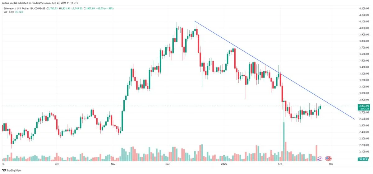 Can Ether recover above $3K after Bybit’s massive $1.4B hack?