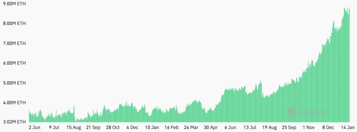 Can Ethereum price go to $4K? ETH’s open interest surges as institutions turn bullish