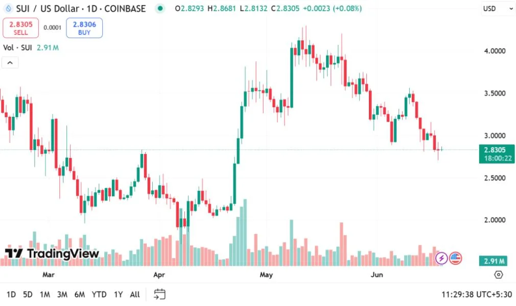 Can SUI Hit $100?