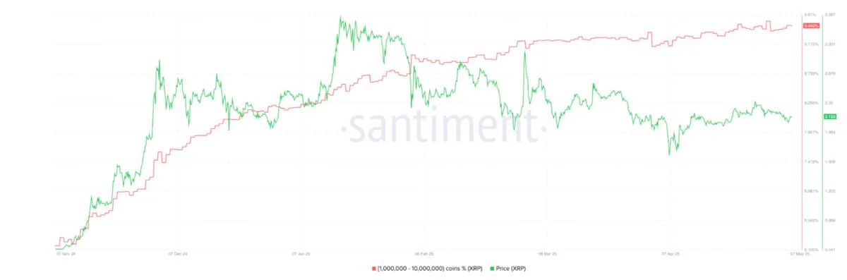 Can XRP price reach $4 in May? Analysts are watching these key levels