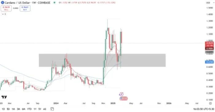 Cardano 2025 Price Prediction: Why Did the US Senate Choose $ADA for the Strategic Reserve?