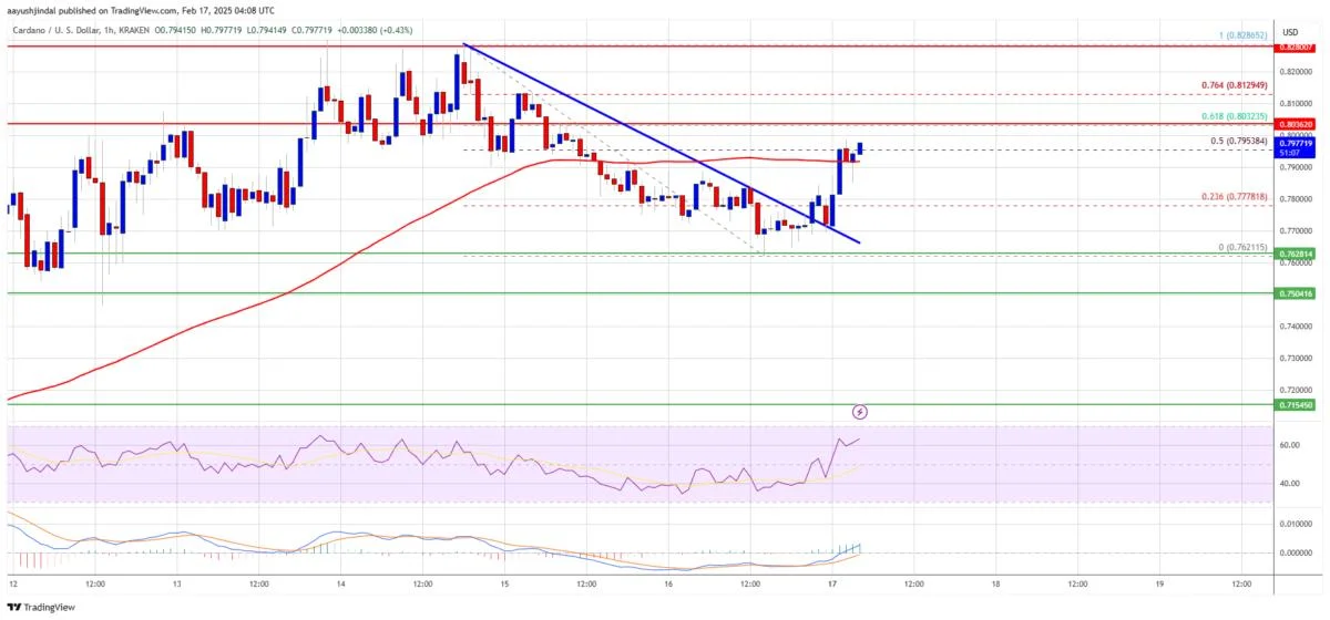 Cardano (ADA) Bulls in Action—Is a New Upside Run Beginning?