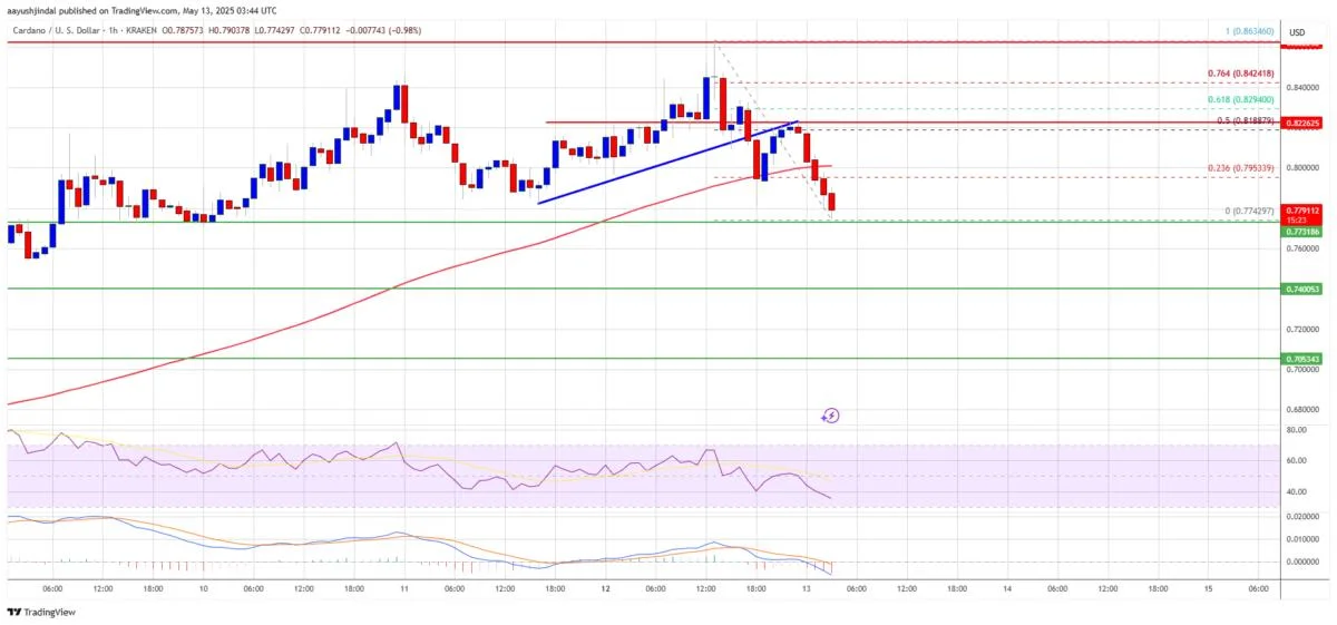 Cardano (ADA) Dips: Temporary Correction or Start of Deeper Move?