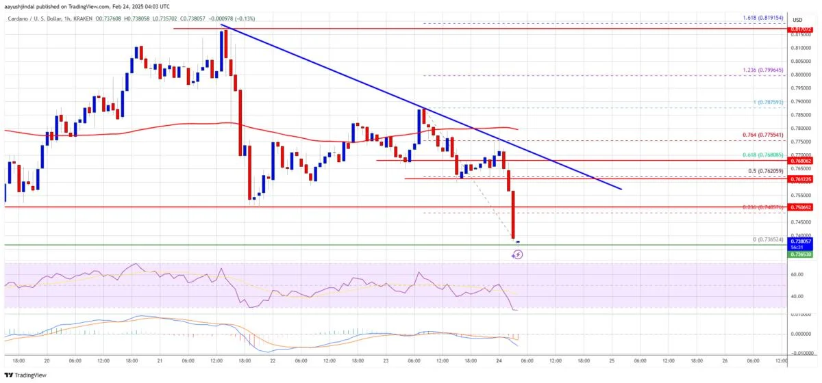 Cardano (ADA) Faces Renewed Selling Pressure—More Pain Ahead?